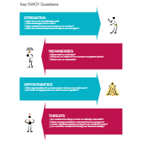 Key SWOT Questions - SWOT Diagram