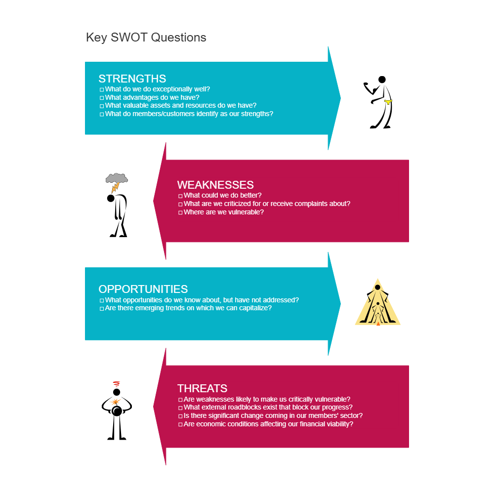 Example Image: Key SWOT Questions - SWOT Diagram