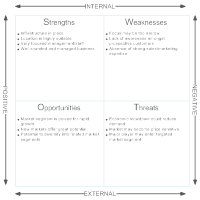 Market Analysis - SWOT Diagram