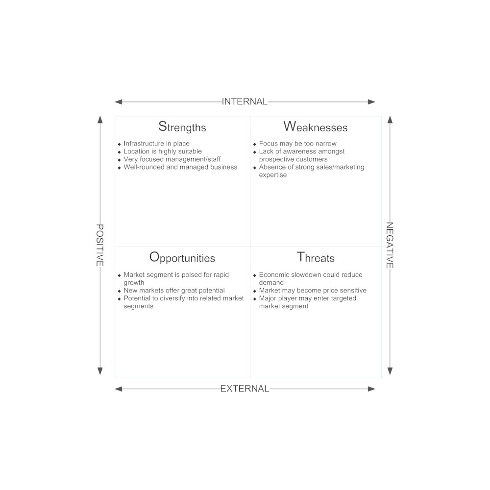 Example Image: Market Analysis - SWOT Diagram