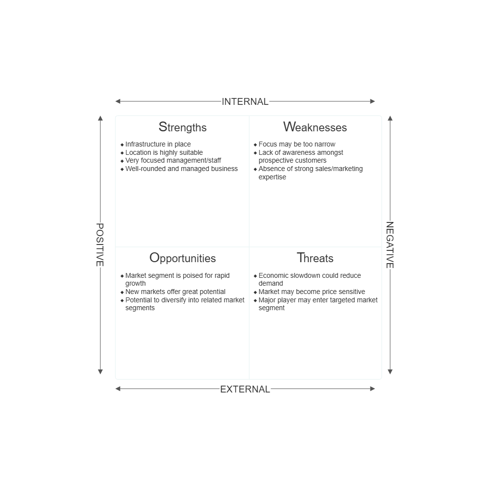 Example Image: Market Analysis - SWOT Diagram