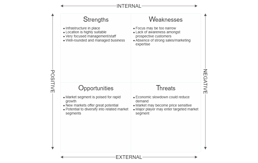 Example Image: Market Analysis - SWOT Diagram