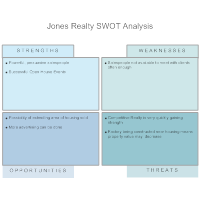 Real Estate - SWOT Diagram