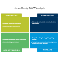 Real Estate - SWOT Diagram