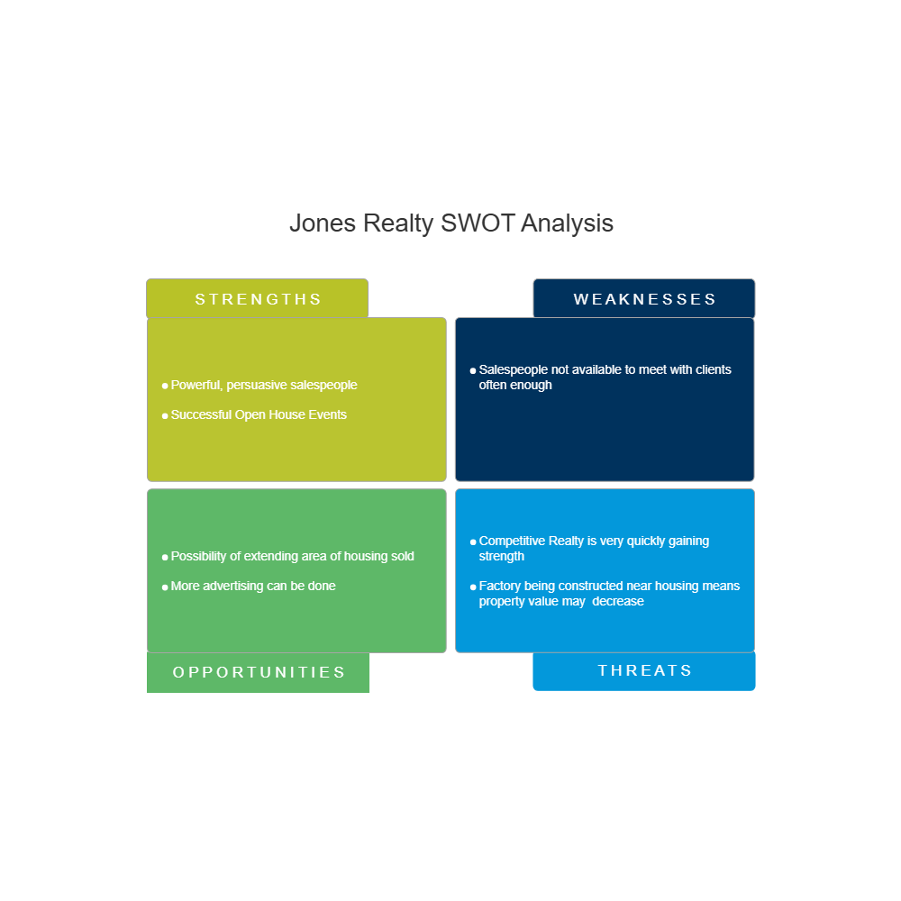 Example Image: Real Estate - SWOT Diagram