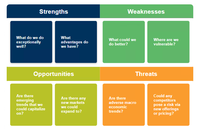 SWOT components