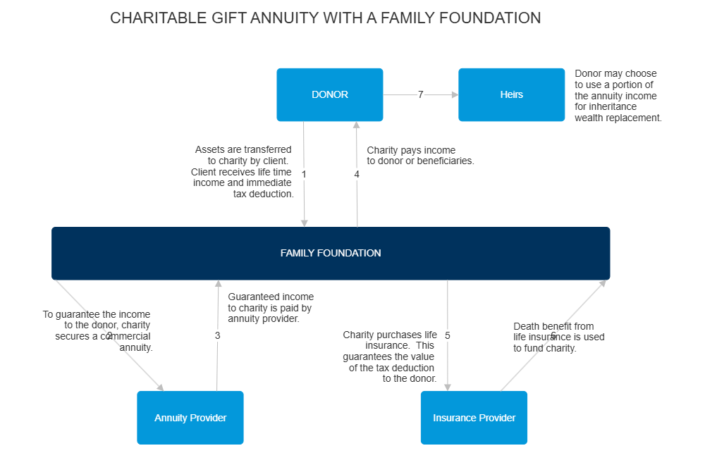 Example Image: Charitable Gift Annuity with a Family Foundation