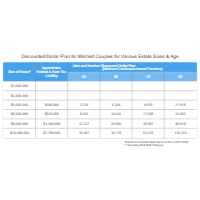 Discount Dollar Plan for Married Couples for Various Estate Sizes and Ages