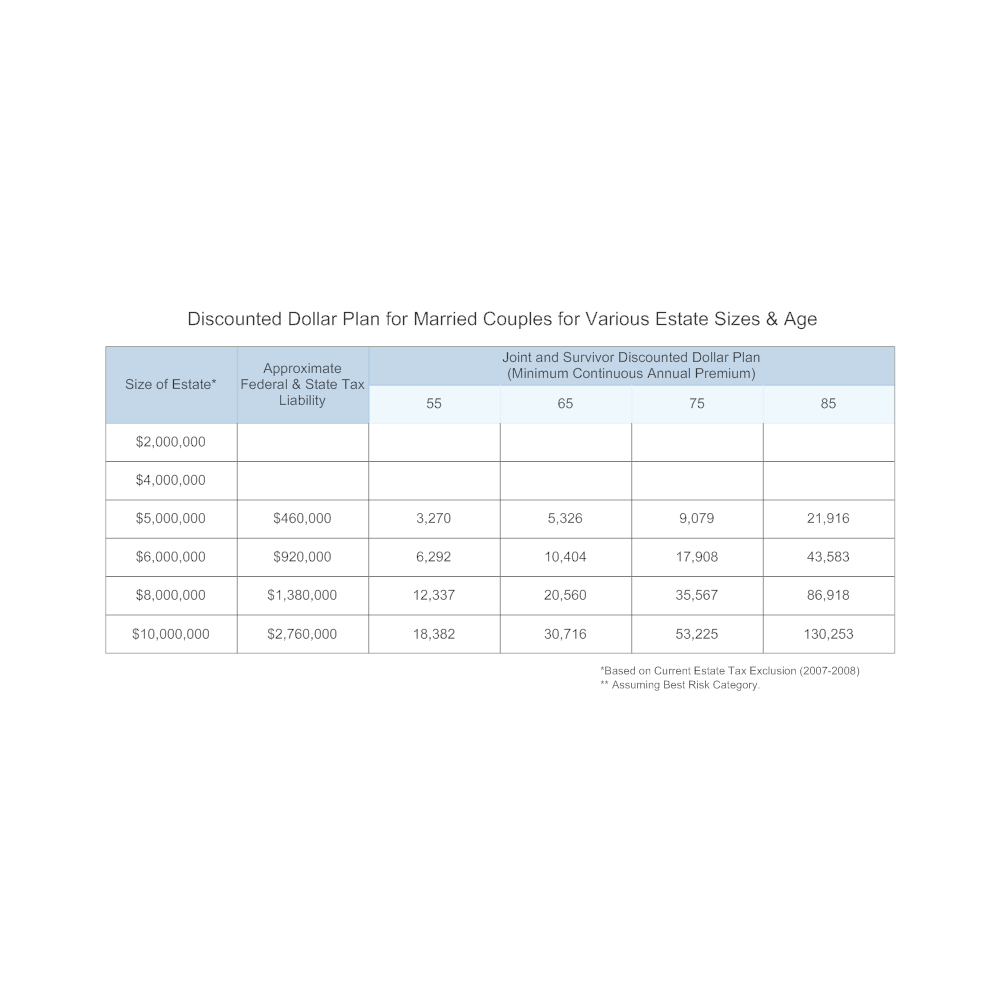 Example Image: Discount Dollar Plan for Married Couples for Various Estate Sizes and Ages