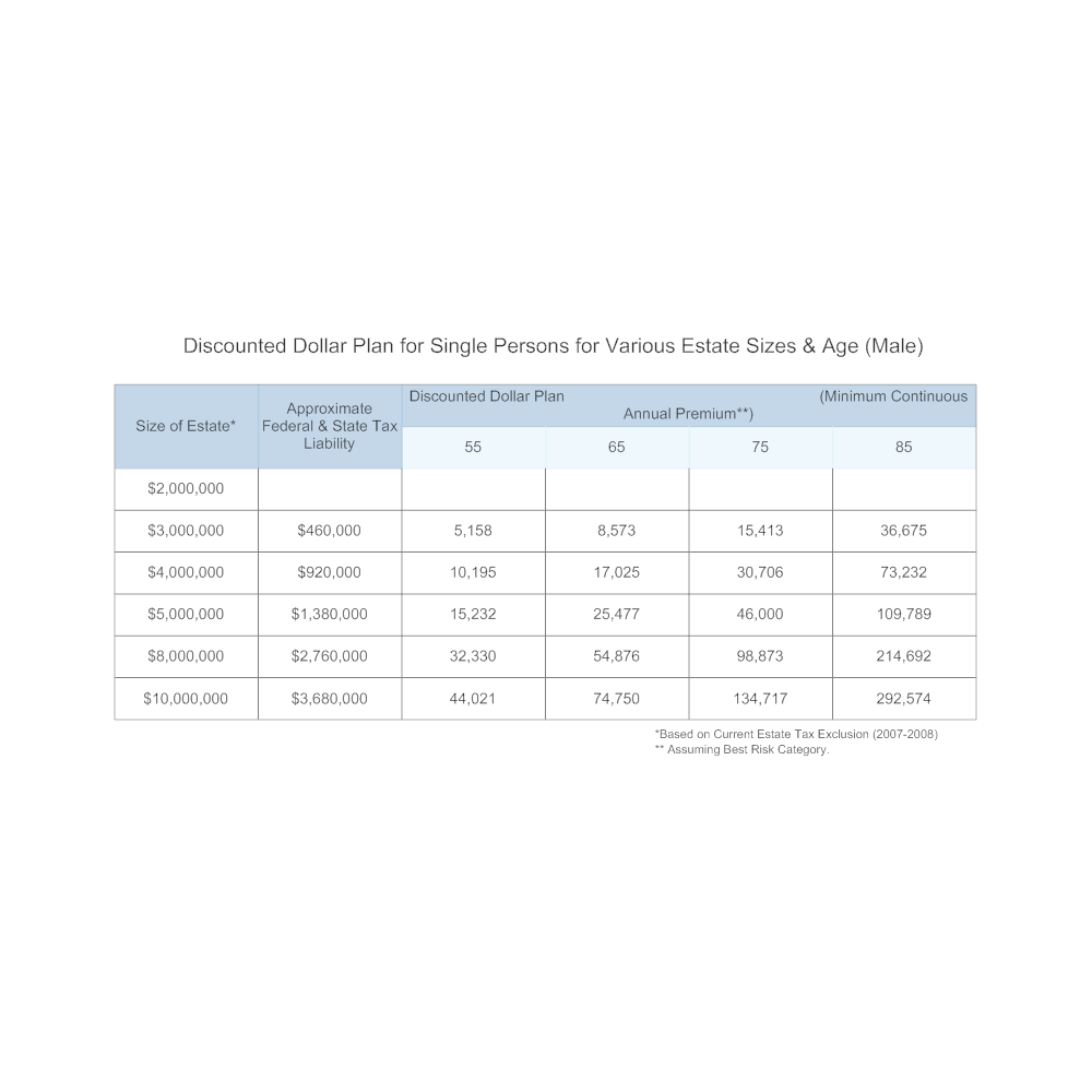 Example Image: Discounted Dollar Plan for Single Persons for Various Estate Sizes and Age - Male