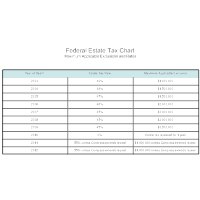 Federal Estate Tax Chart