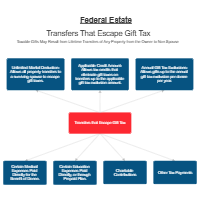 Federal Gift Tax Escapes