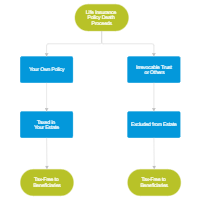 Ownership and Taxation of Life Insurance Claims