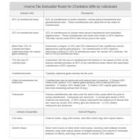 Summary of Income Tax Deduction Rules for Charitable Gifts by Individuals