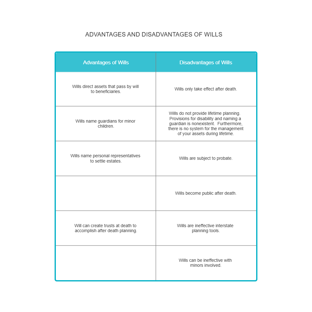 Example Image: Advantages and Disadvantages of Wills