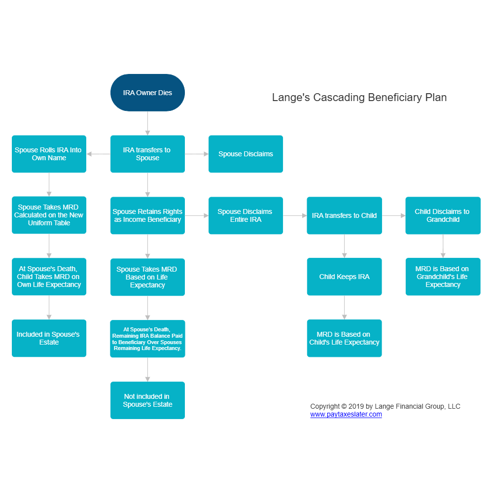 Example Image: Lange's Cascading Beneficiary Plan