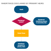 Inheritance Disclaimed by Primary Heirs