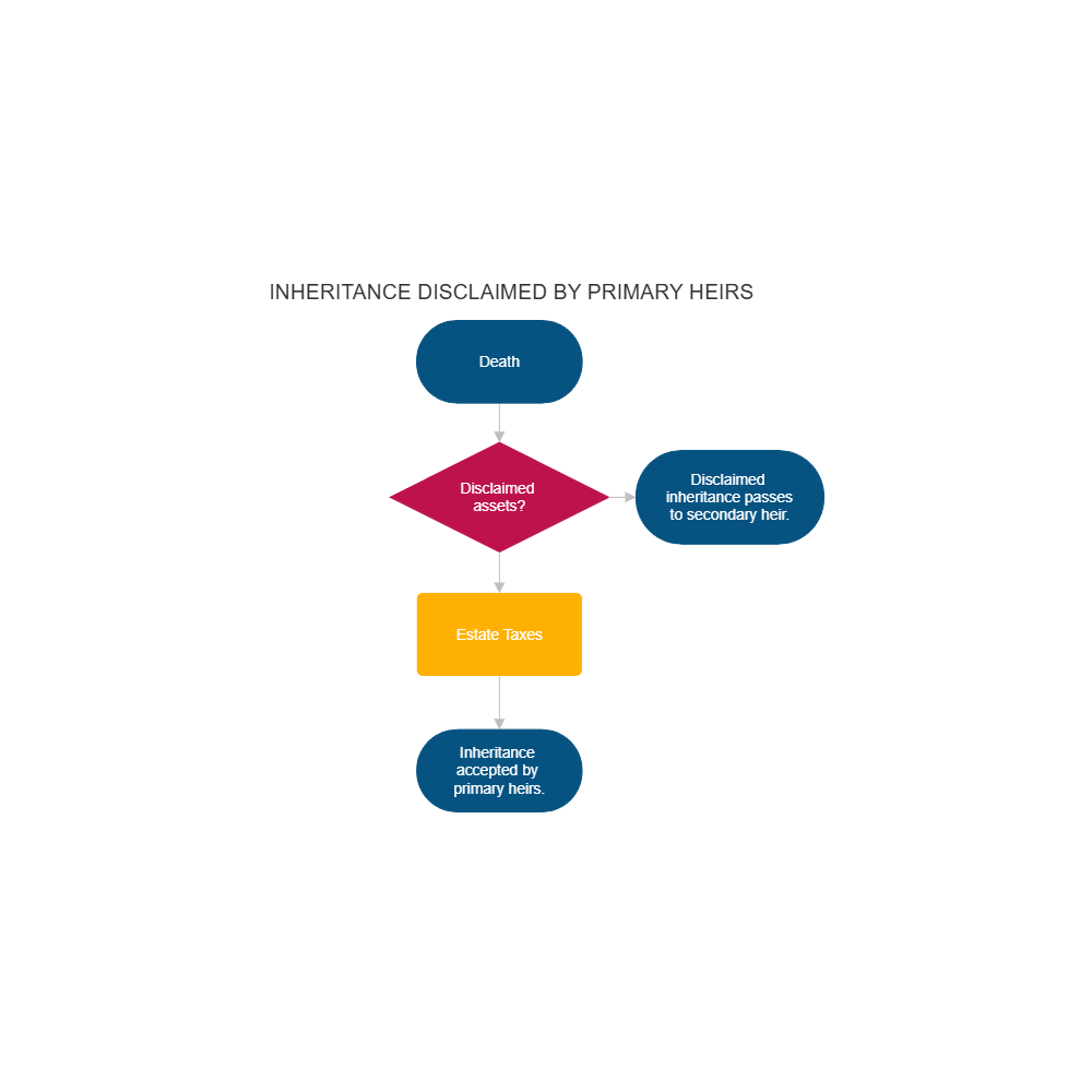 Example Image: Inheritance Disclaimed by Primary Heirs