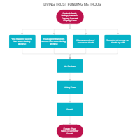 Living Trust Funding Methods