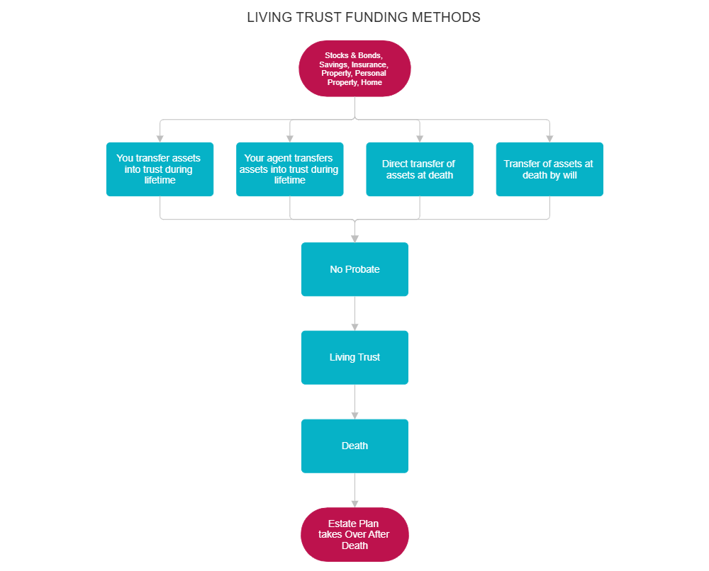 Example Image: Living Trust Funding Methods
