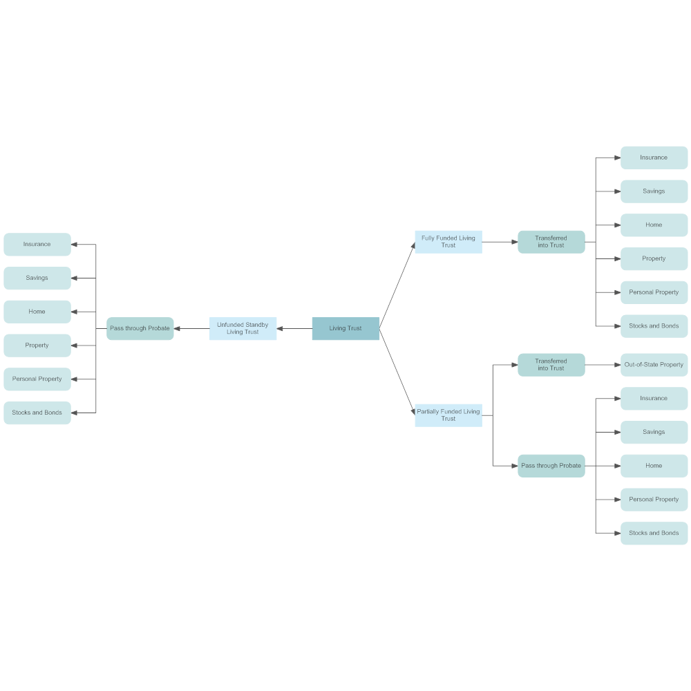 Example Image: Living Trust Funding Variations