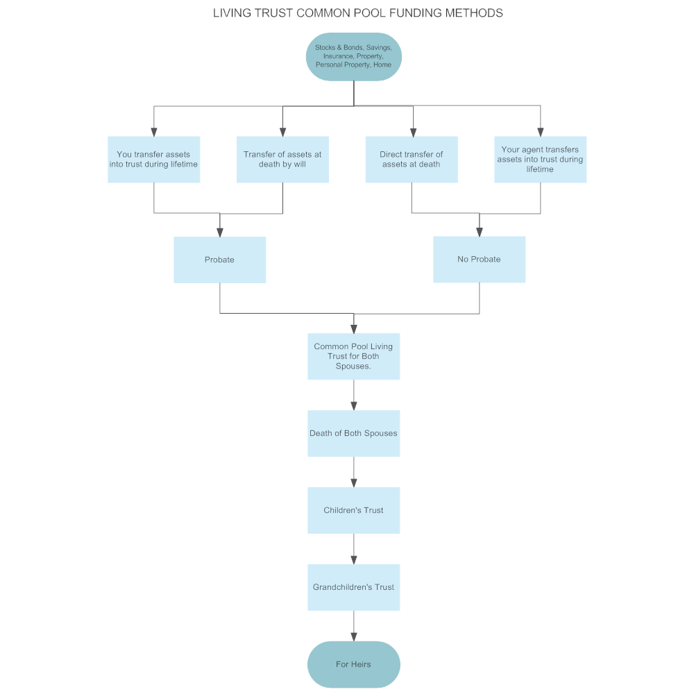 Example Image: Living Trust - Married Couple Common Pool