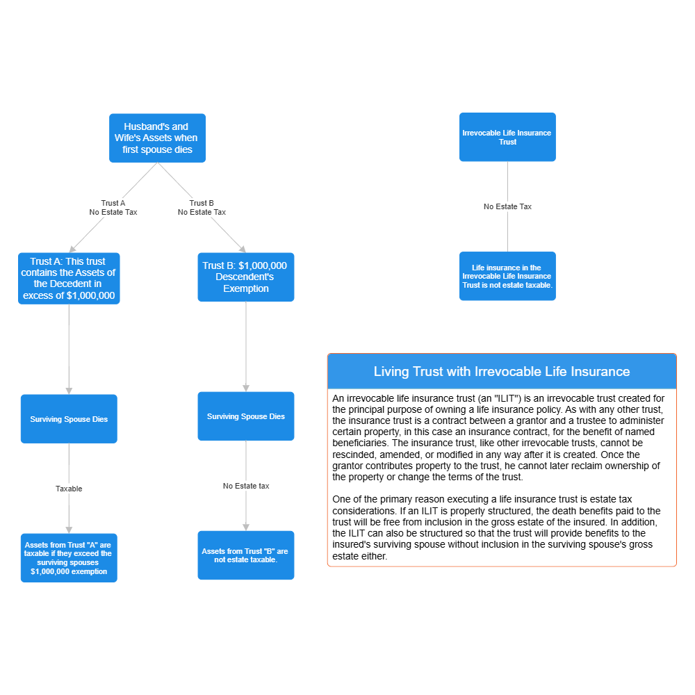 Example Image: Living Trust with Irrevocable Life Insurance
