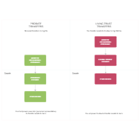 Probate and Living Trust Asset Transfers