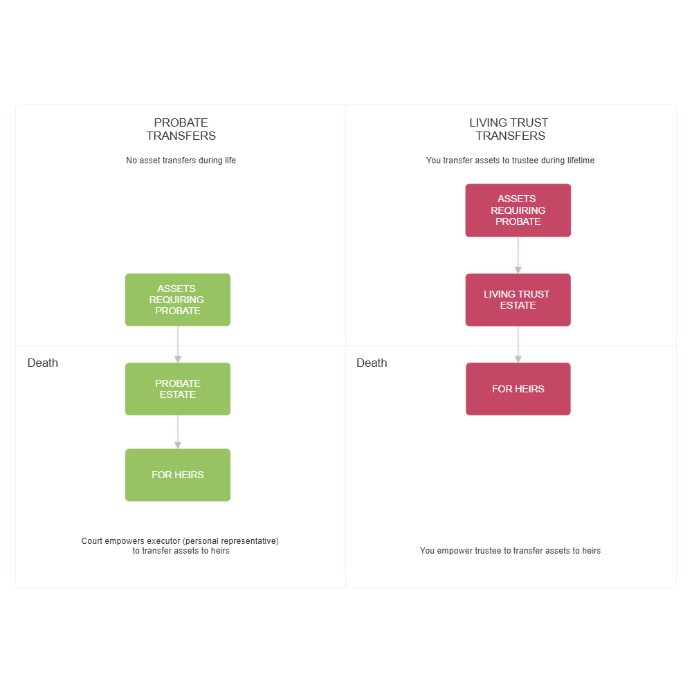 Example Image: Probate and Living Trust Asset Transfers