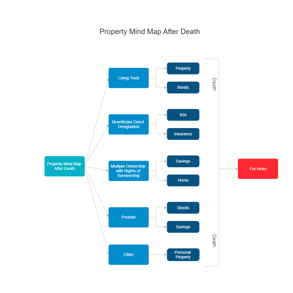 Example Image: Property Mind Map After Death