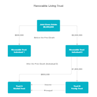Sample Plan for a Revocable Living Trust