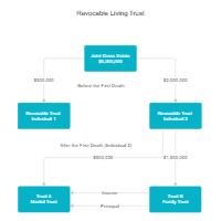 Sample Plan for a Revocable Living Trust