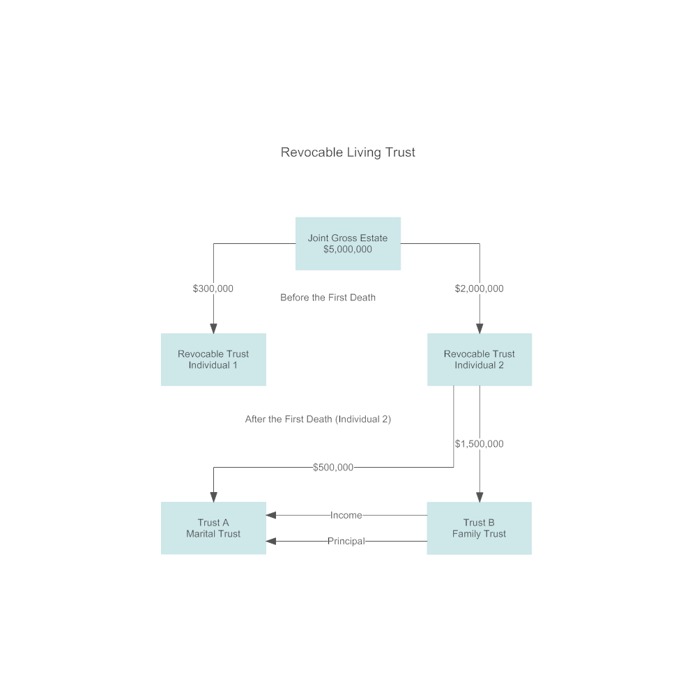 Example Image: Sample Plan for a Revocable Living Trust