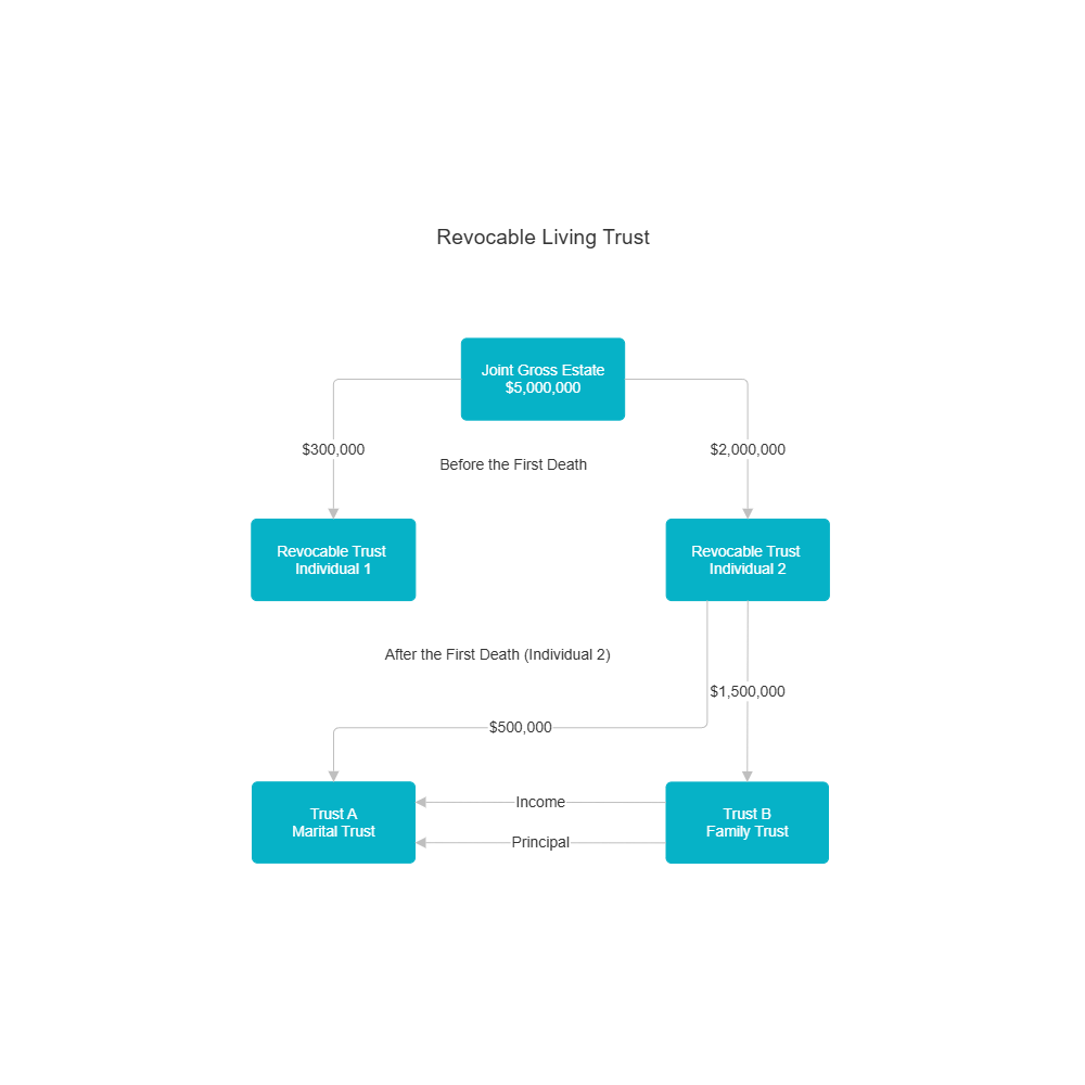 Example Image: Sample Plan for a Revocable Living Trust