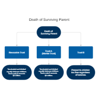 Sample Trusts at the Death of the Survivor
