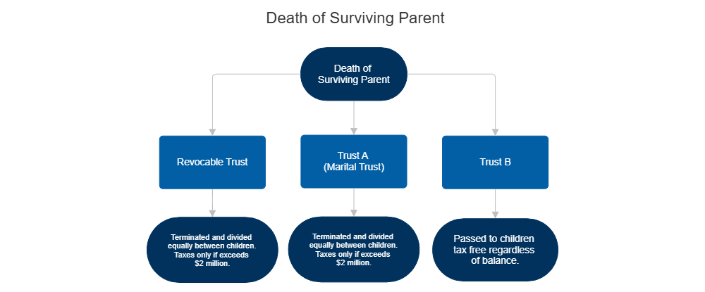 Example Image: Sample Trusts at the Death of the Survivor