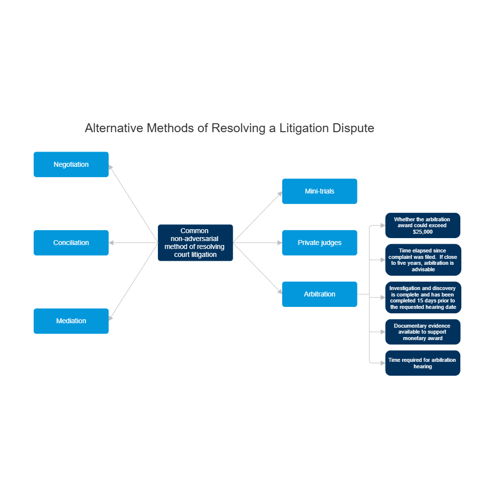 Example Image: Alternative Methods of Resolving a Litigation Dispute