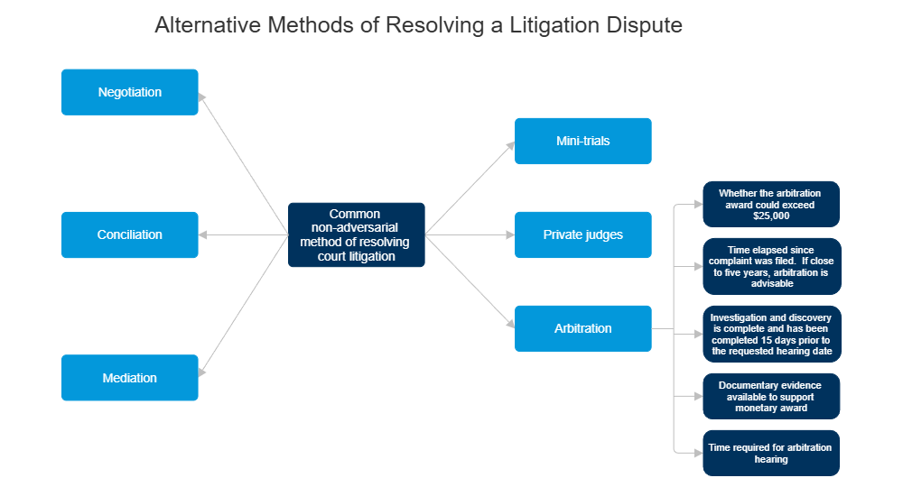 Example Image: Alternative Methods of Resolving a Litigation Dispute