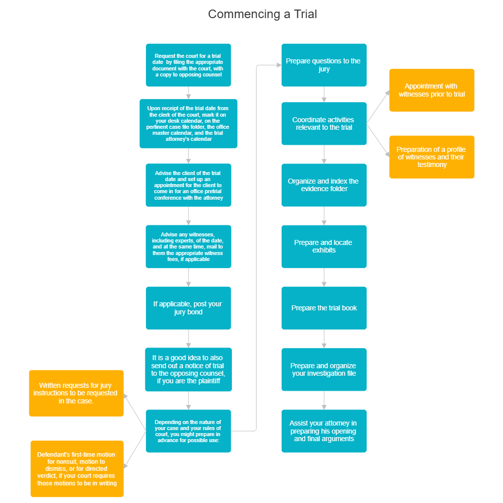 Example Image: Commencing a Trial