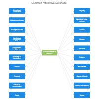 Common Affirmative Defenses
