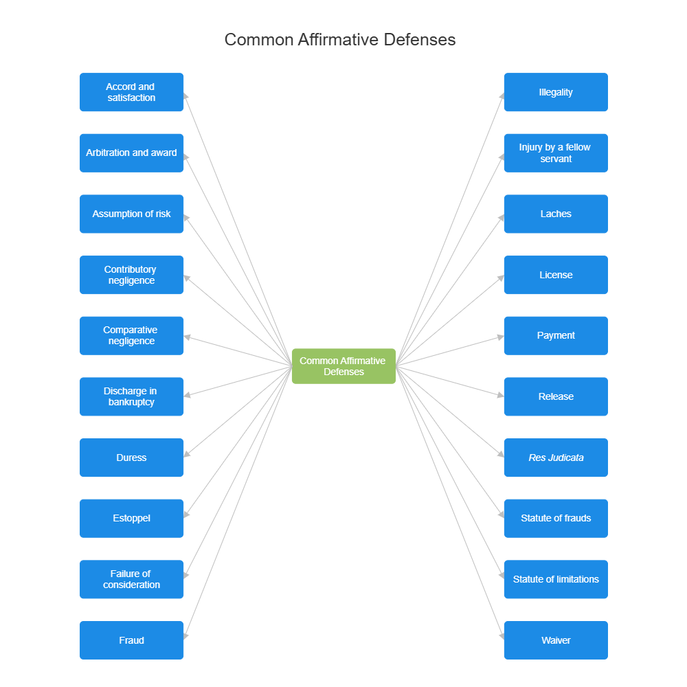 Example Image: Common Affirmative Defenses
