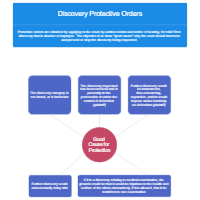 Discovery Protective Orders
