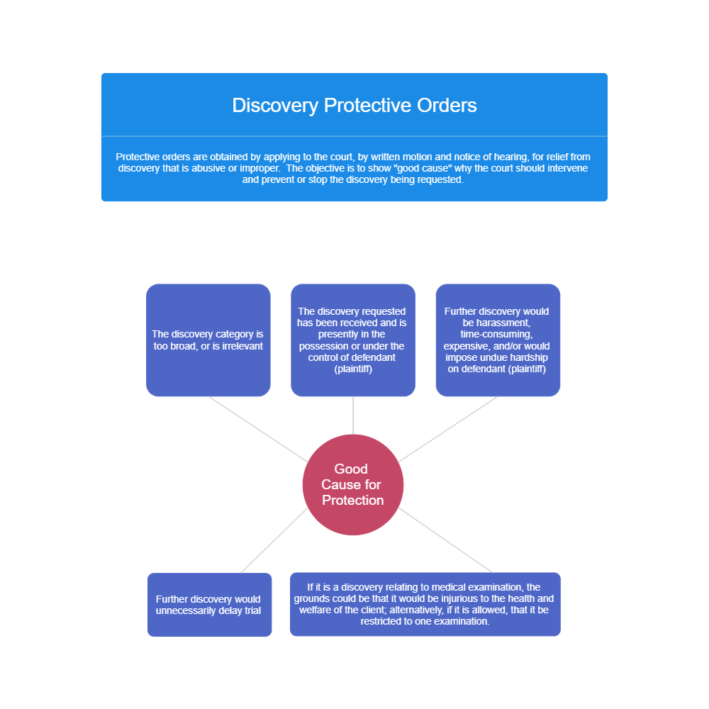 Example Image: Discovery Protective Orders