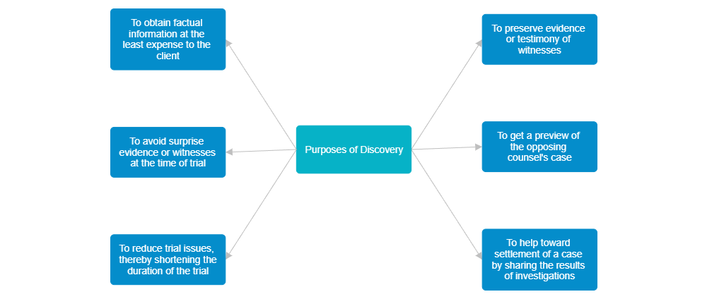 Example Image: Five Why's of Discovery
