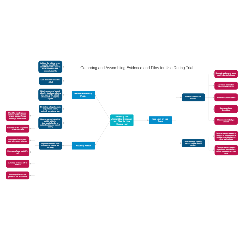 Example Image: Gathering and Assembling Evidence and Files for Use During Trial