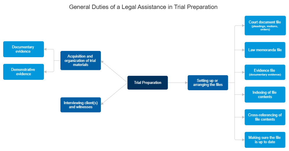 Example Image: General Duties of a Legal Assistance in Trial Preparation