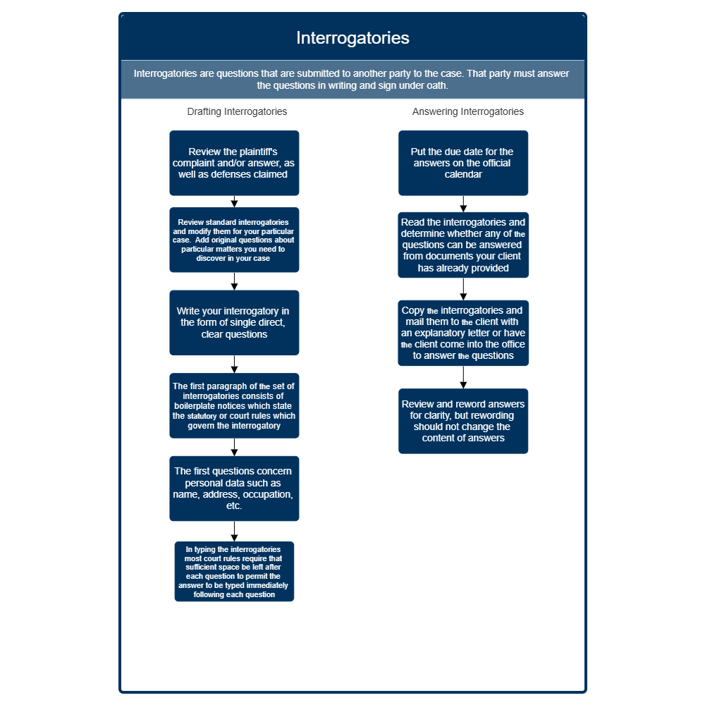 Example Image: Interrogatories