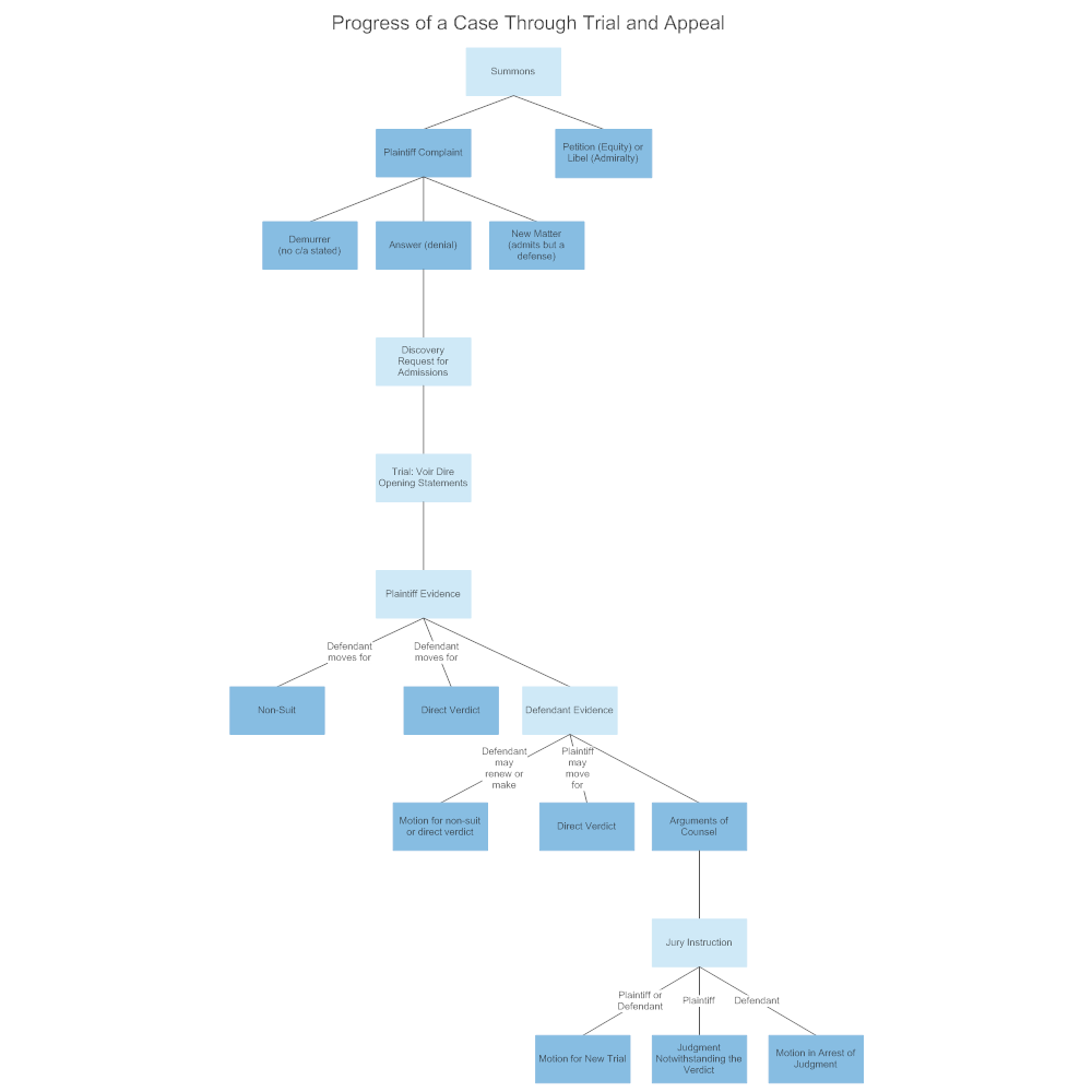 Example Image: Progress of a Case Through Trial and Appeal