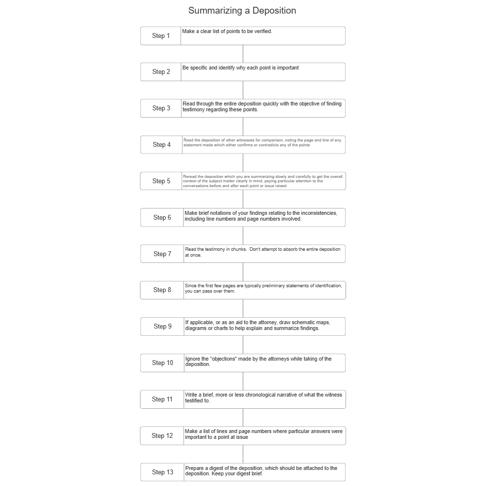 Example Image: Summarizing a Deposition