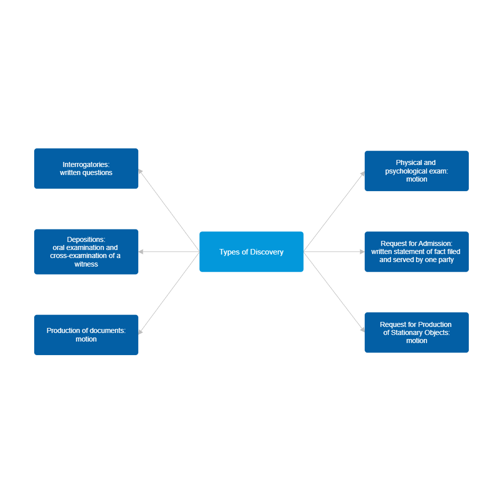 Example Image: Types of Discovery
